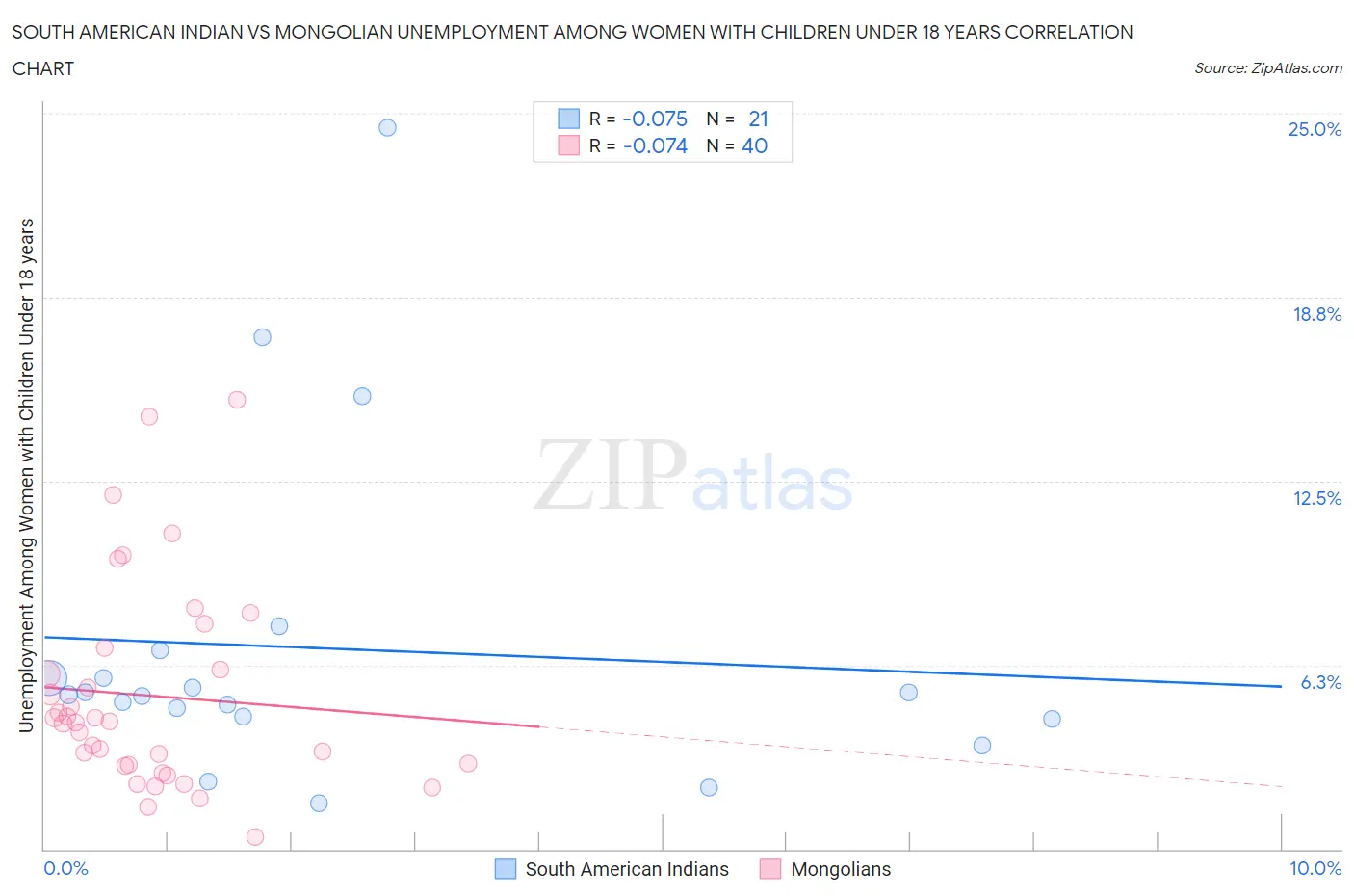 South American Indian vs Mongolian Unemployment Among Women with Children Under 18 years