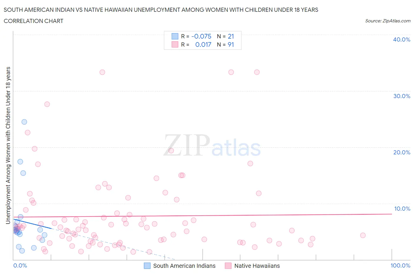 South American Indian vs Native Hawaiian Unemployment Among Women with Children Under 18 years