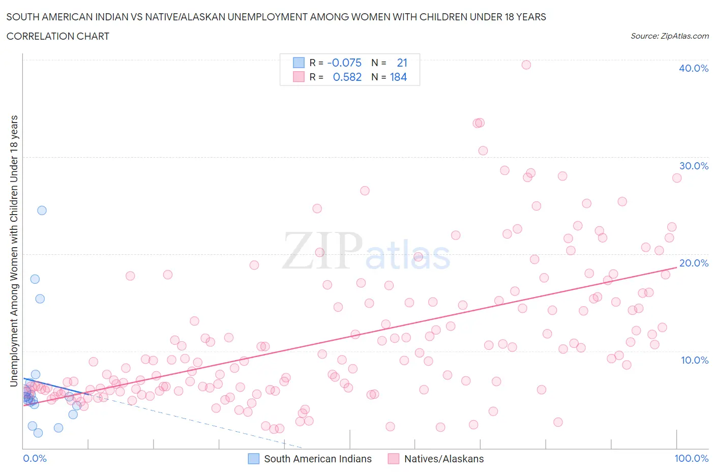 South American Indian vs Native/Alaskan Unemployment Among Women with Children Under 18 years