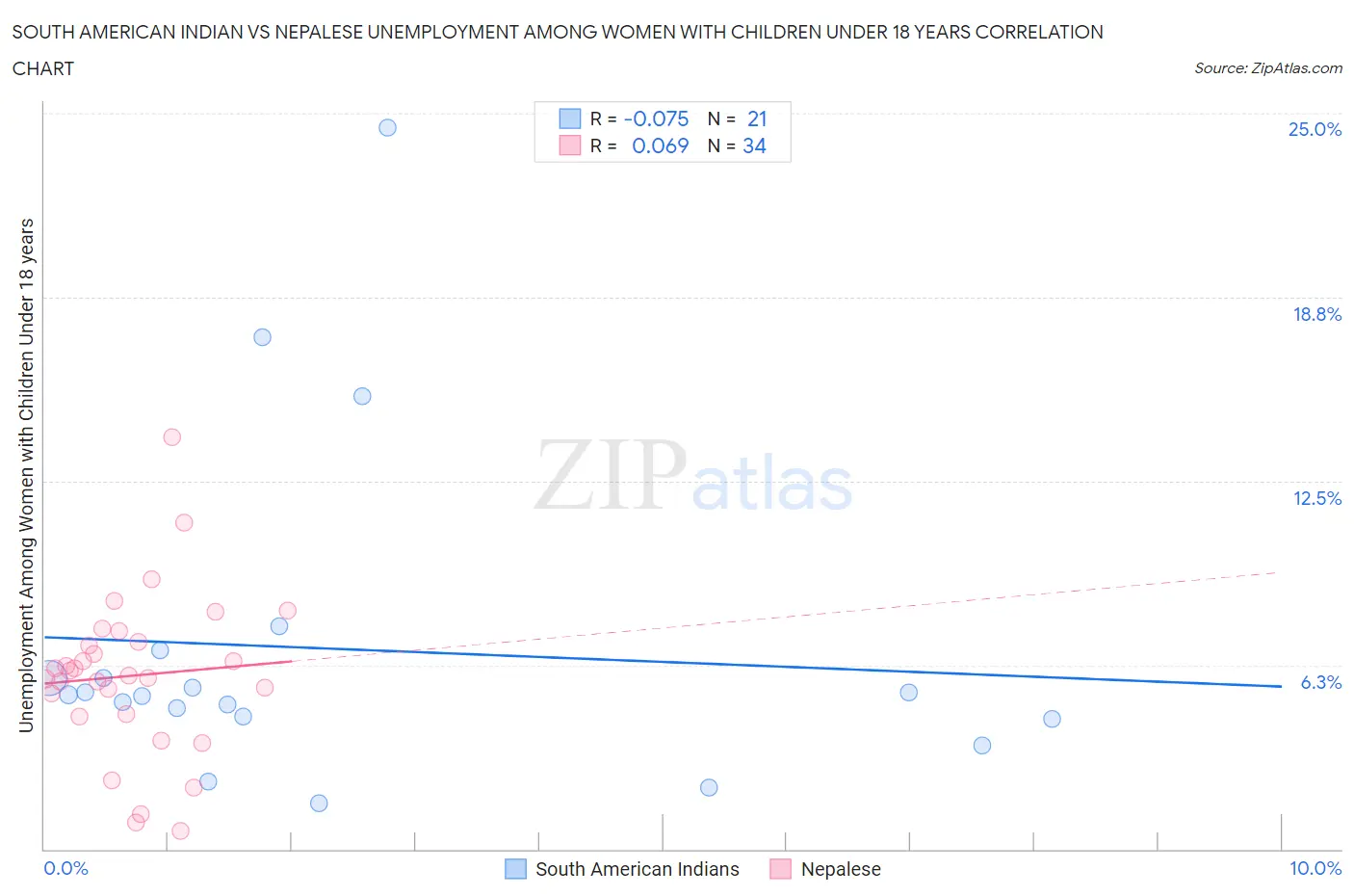 South American Indian vs Nepalese Unemployment Among Women with Children Under 18 years