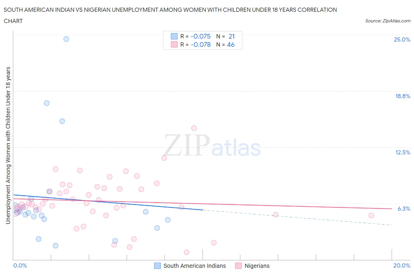 South American Indian vs Nigerian Unemployment Among Women with Children Under 18 years