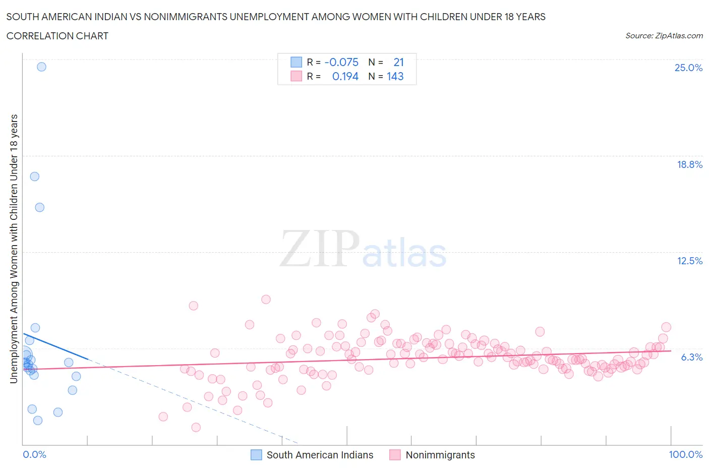 South American Indian vs Nonimmigrants Unemployment Among Women with Children Under 18 years