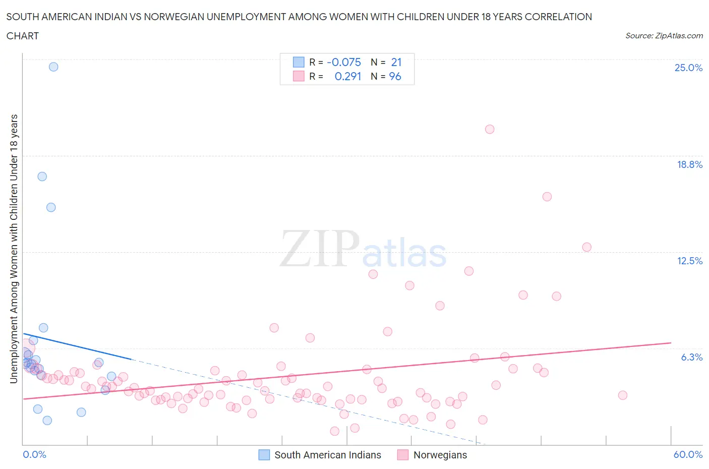 South American Indian vs Norwegian Unemployment Among Women with Children Under 18 years