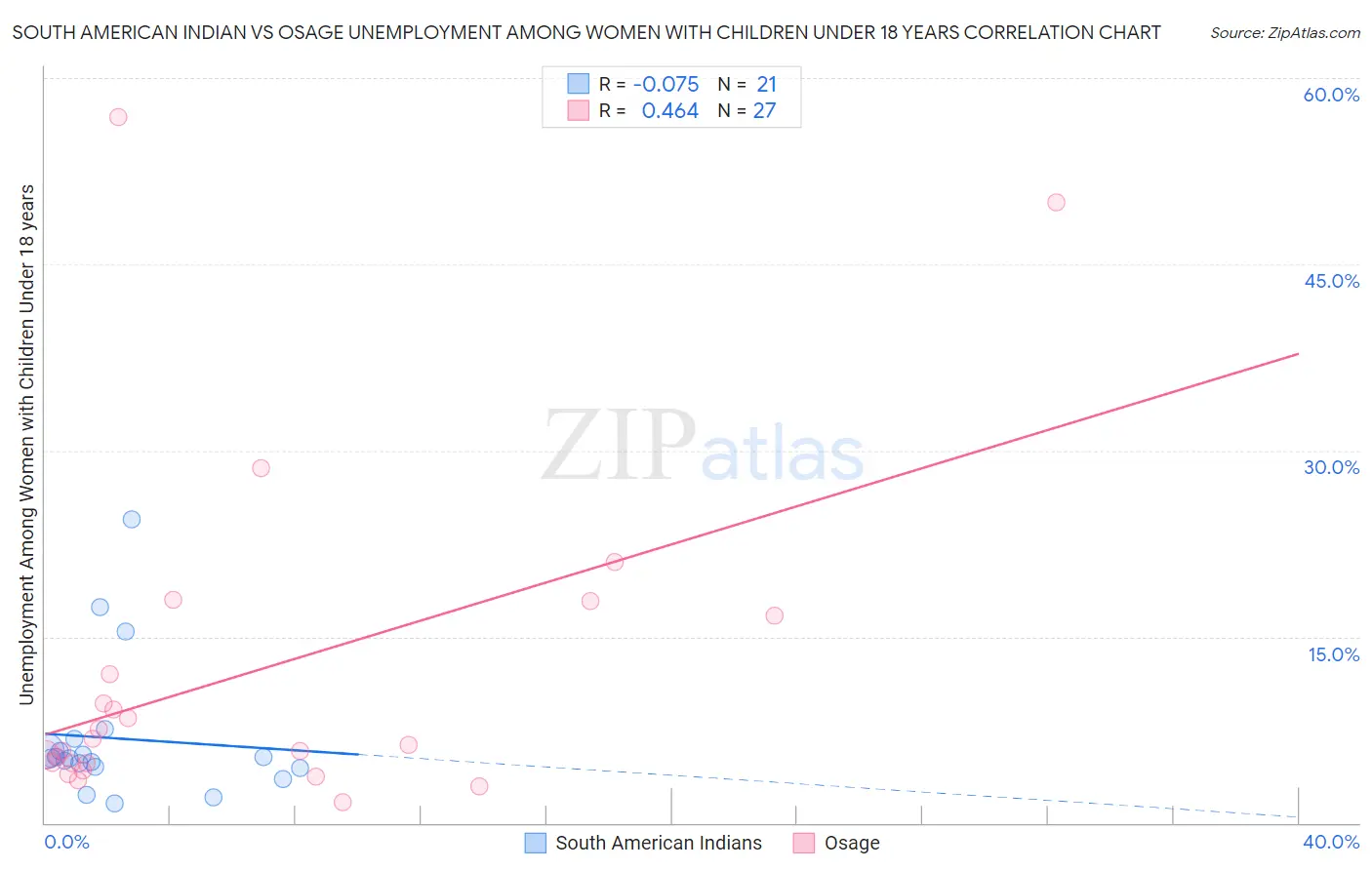 South American Indian vs Osage Unemployment Among Women with Children Under 18 years