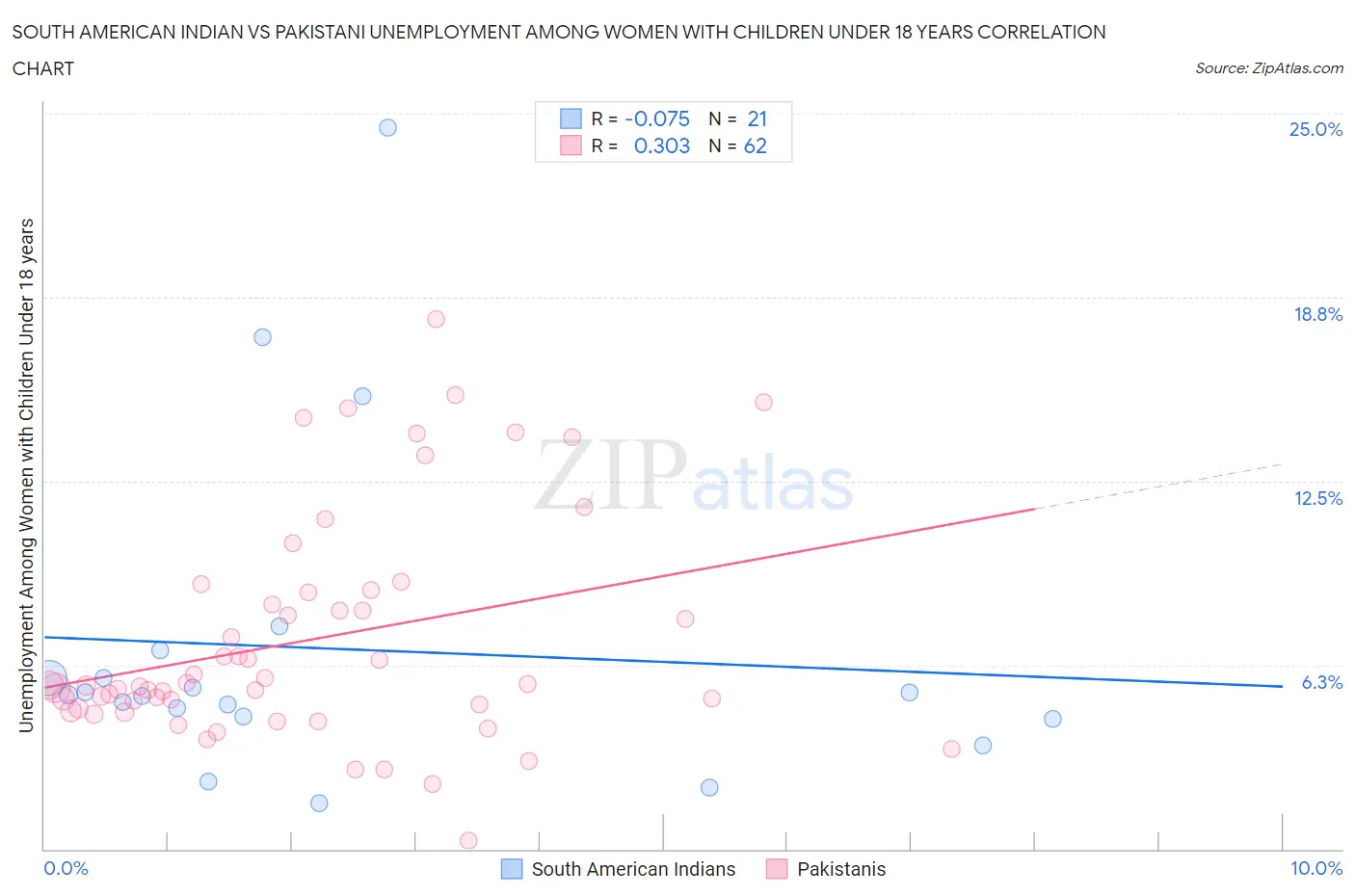 South American Indian vs Pakistani Unemployment Among Women with Children Under 18 years