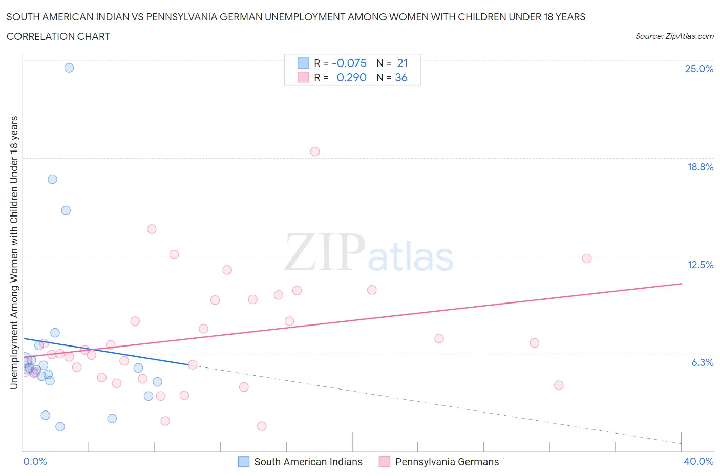 South American Indian vs Pennsylvania German Unemployment Among Women with Children Under 18 years