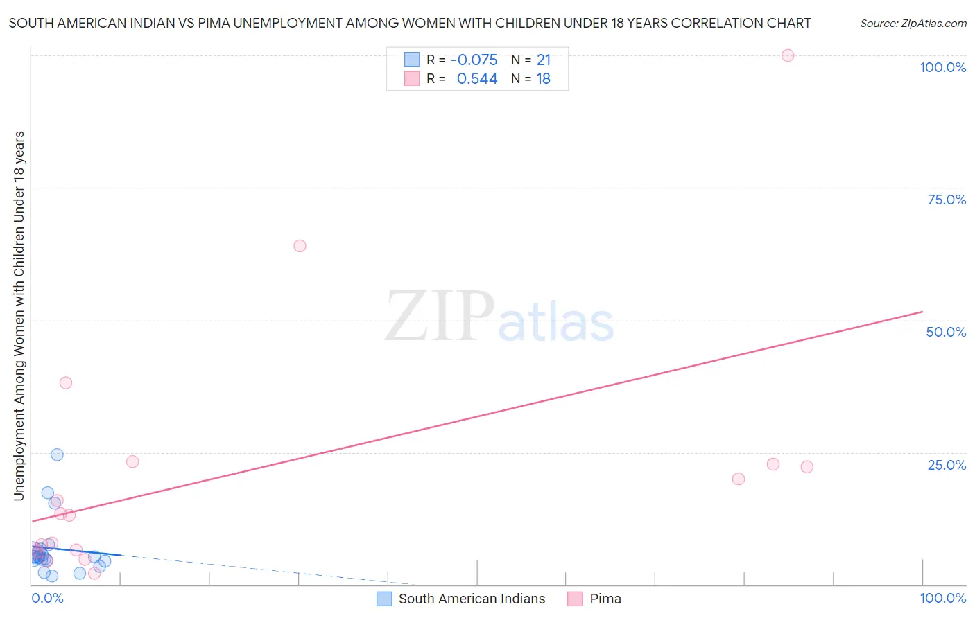 South American Indian vs Pima Unemployment Among Women with Children Under 18 years