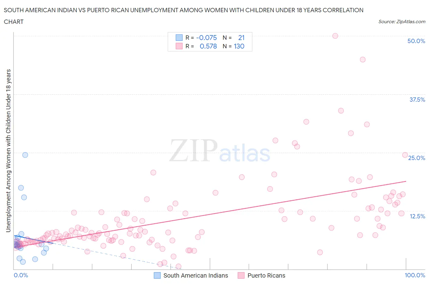 South American Indian vs Puerto Rican Unemployment Among Women with Children Under 18 years