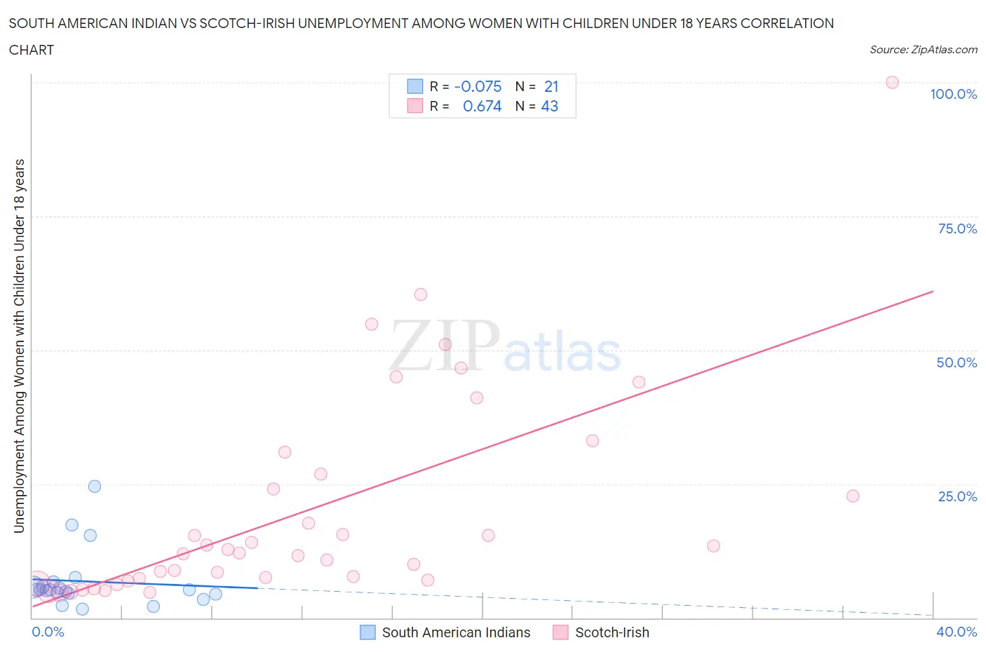 South American Indian vs Scotch-Irish Unemployment Among Women with Children Under 18 years