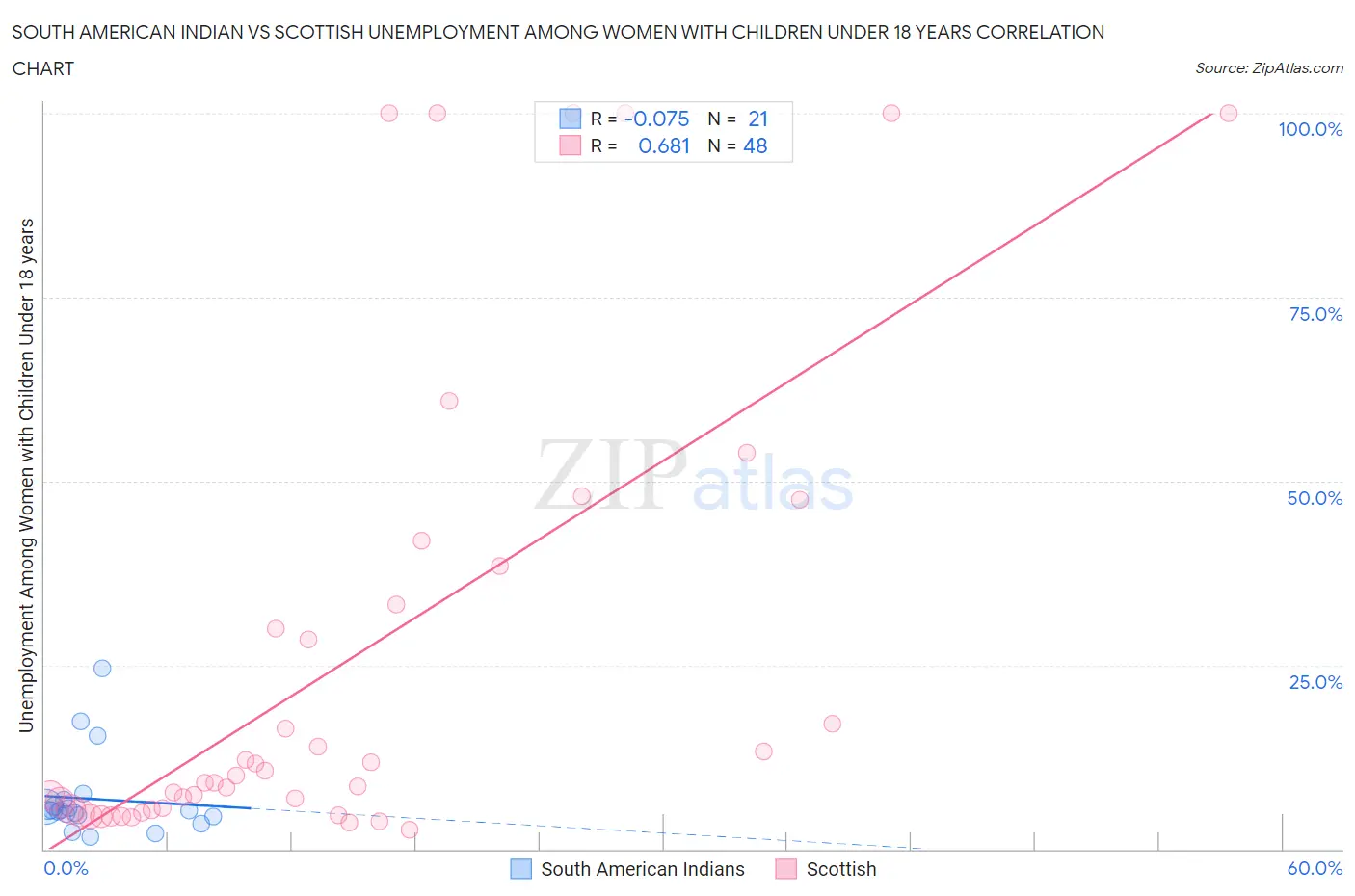 South American Indian vs Scottish Unemployment Among Women with Children Under 18 years