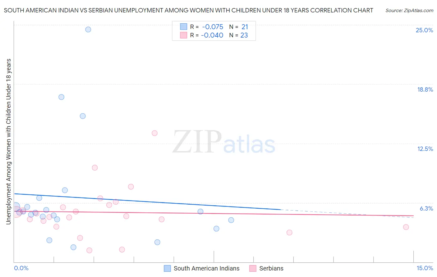 South American Indian vs Serbian Unemployment Among Women with Children Under 18 years