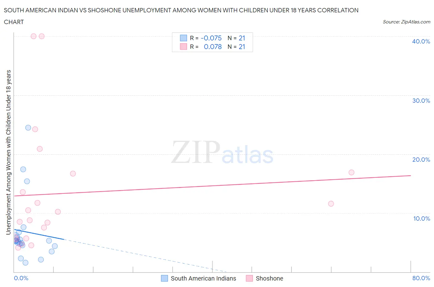 South American Indian vs Shoshone Unemployment Among Women with Children Under 18 years