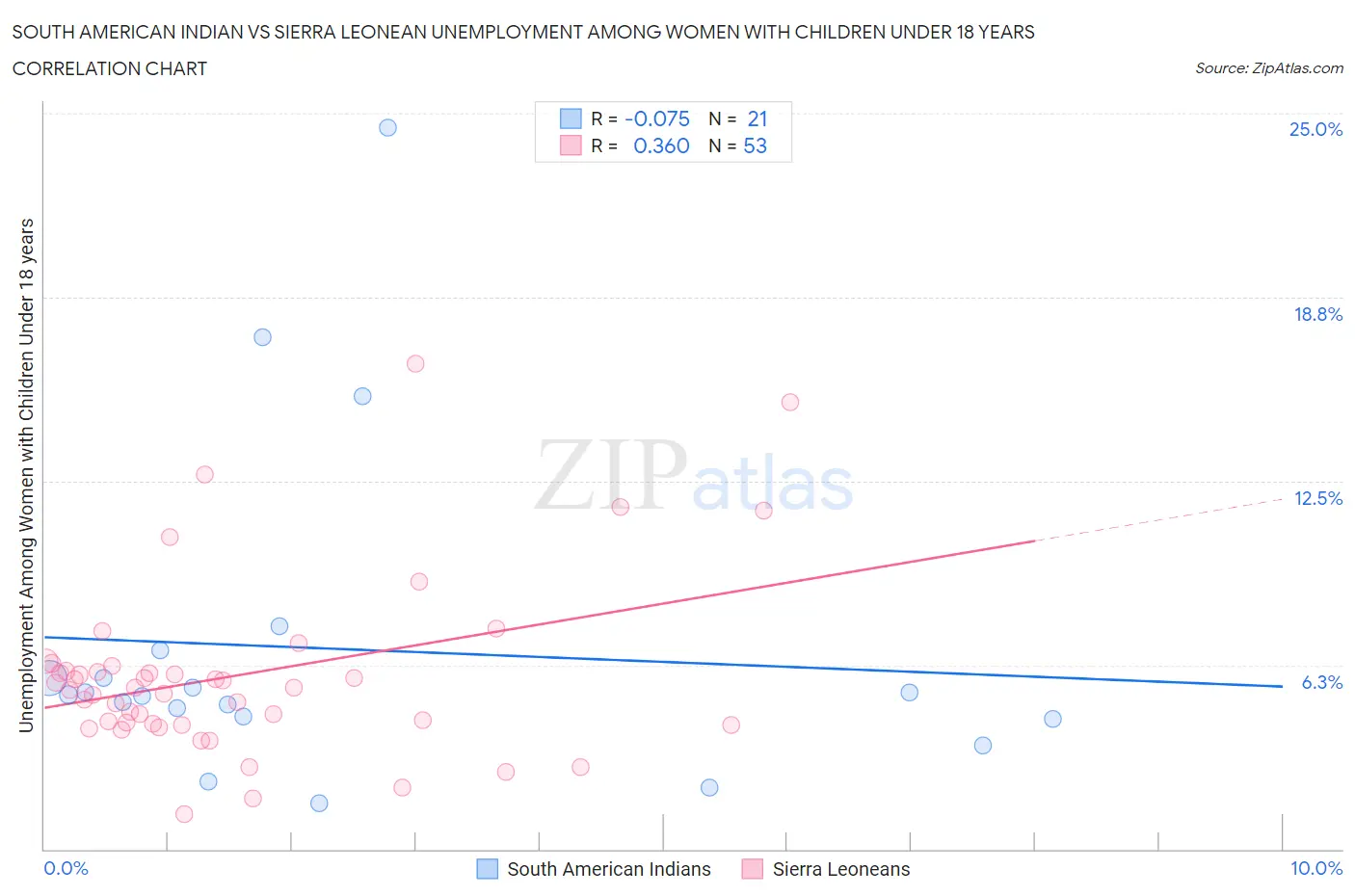 South American Indian vs Sierra Leonean Unemployment Among Women with Children Under 18 years