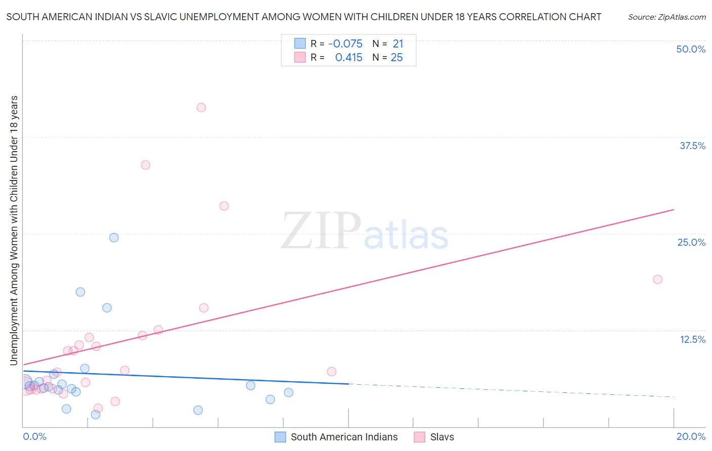 South American Indian vs Slavic Unemployment Among Women with Children Under 18 years