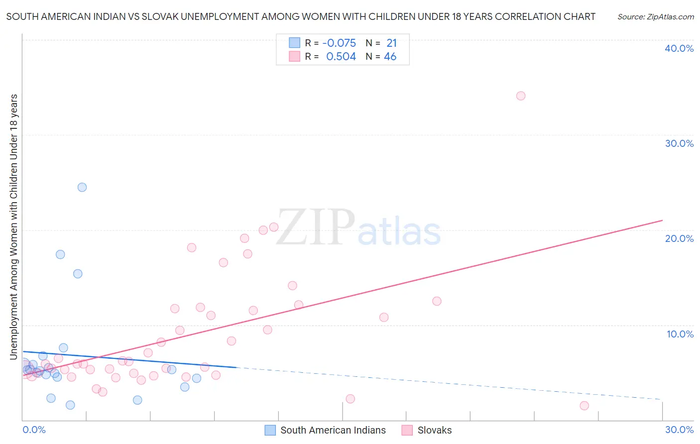 South American Indian vs Slovak Unemployment Among Women with Children Under 18 years