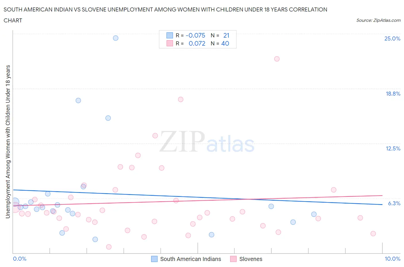 South American Indian vs Slovene Unemployment Among Women with Children Under 18 years