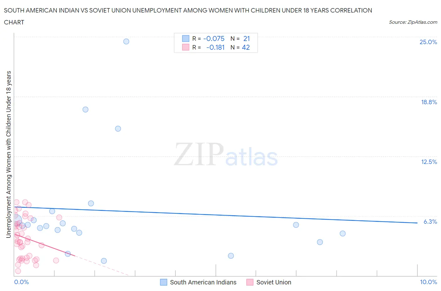 South American Indian vs Soviet Union Unemployment Among Women with Children Under 18 years