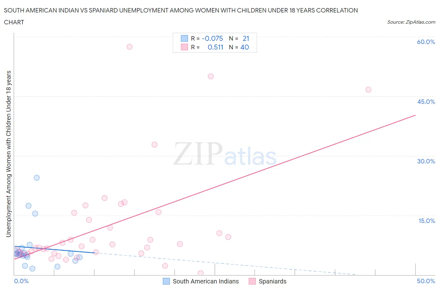 South American Indian vs Spaniard Unemployment Among Women with Children Under 18 years
