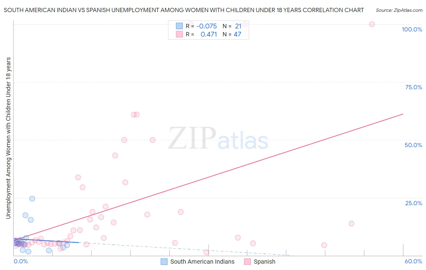 South American Indian vs Spanish Unemployment Among Women with Children Under 18 years