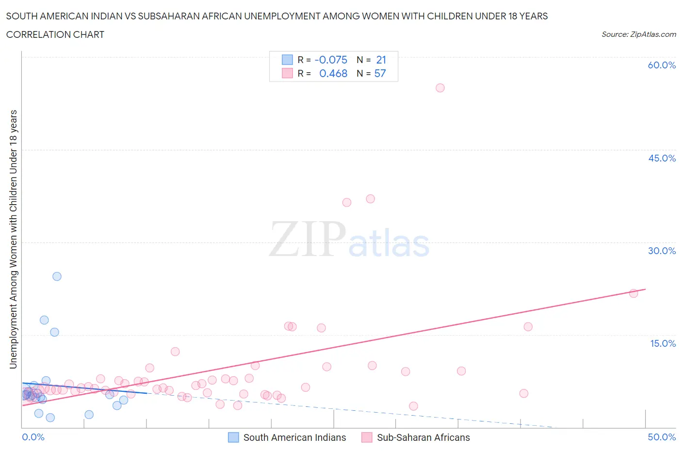 South American Indian vs Subsaharan African Unemployment Among Women with Children Under 18 years