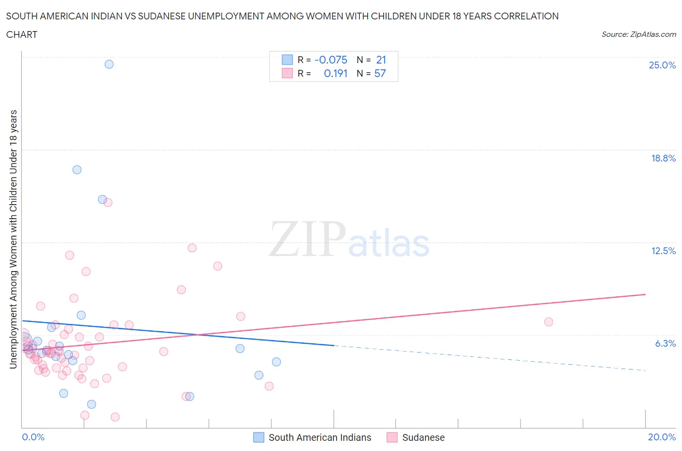 South American Indian vs Sudanese Unemployment Among Women with Children Under 18 years