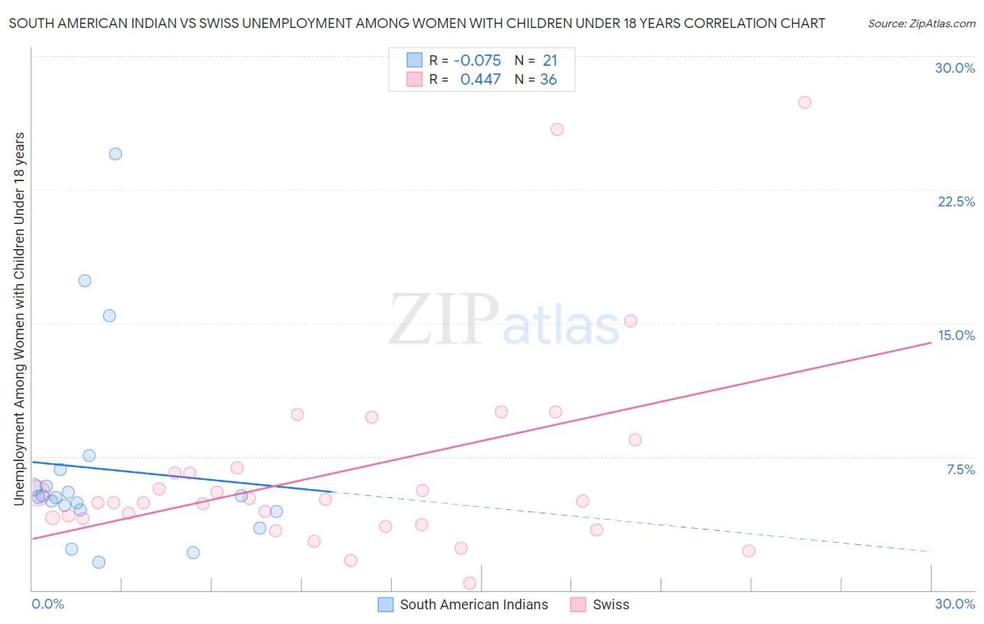 South American Indian vs Swiss Unemployment Among Women with Children Under 18 years