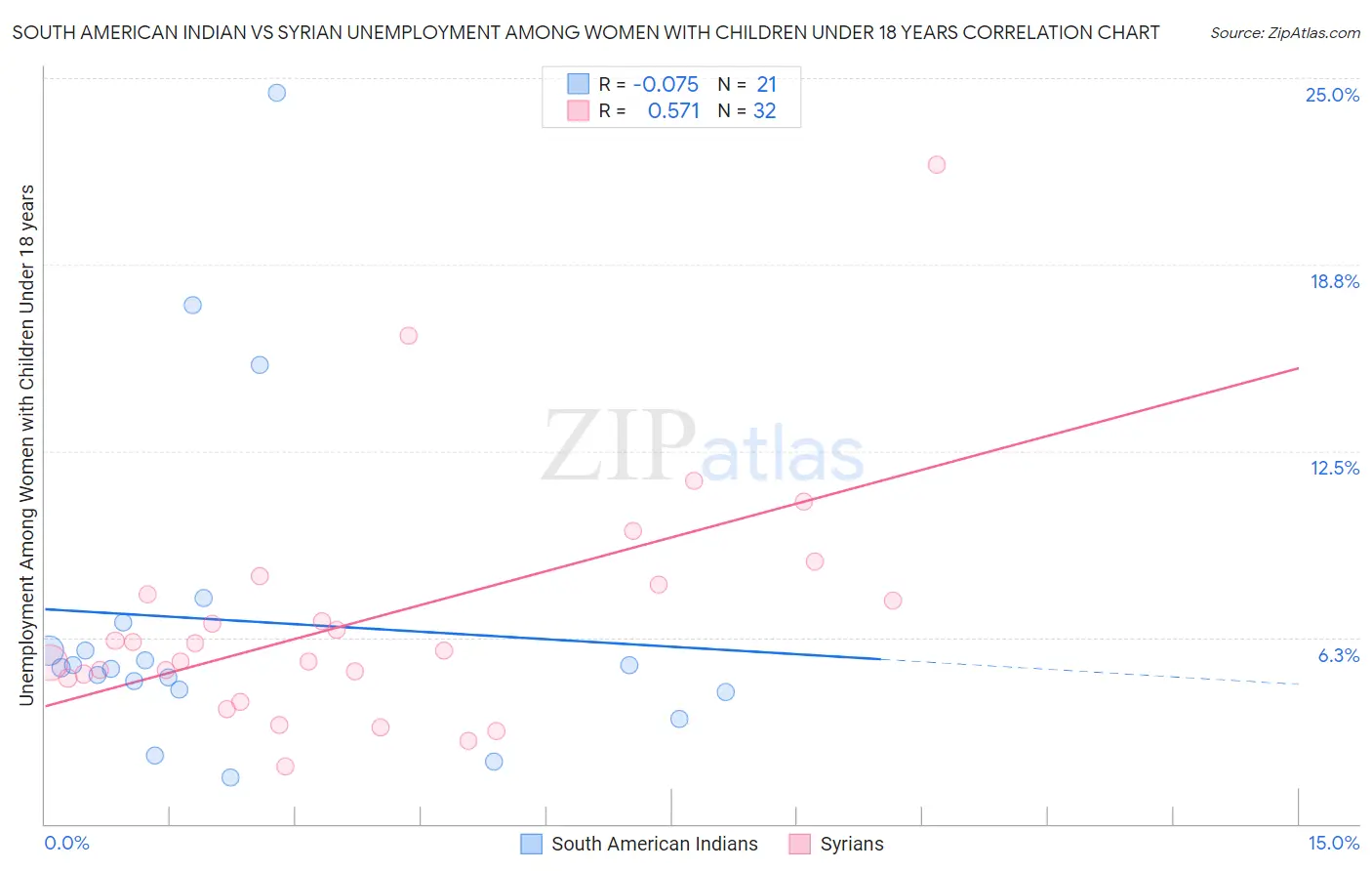 South American Indian vs Syrian Unemployment Among Women with Children Under 18 years