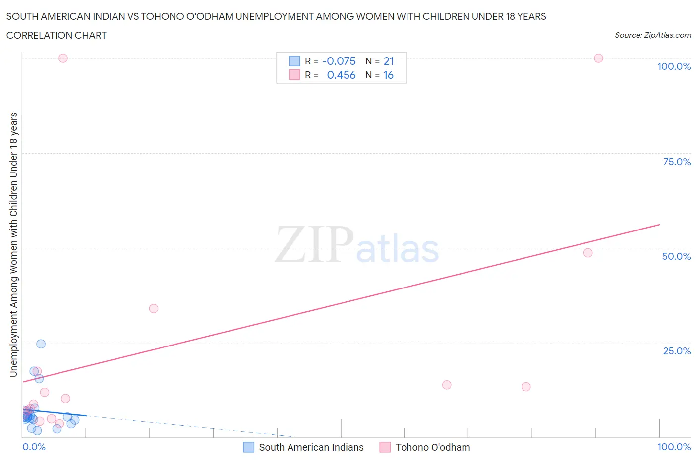 South American Indian vs Tohono O'odham Unemployment Among Women with Children Under 18 years
