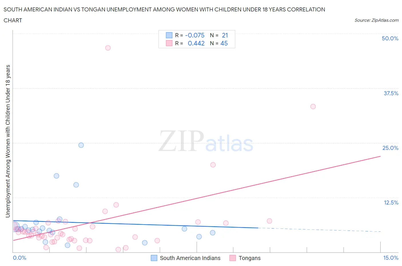 South American Indian vs Tongan Unemployment Among Women with Children Under 18 years