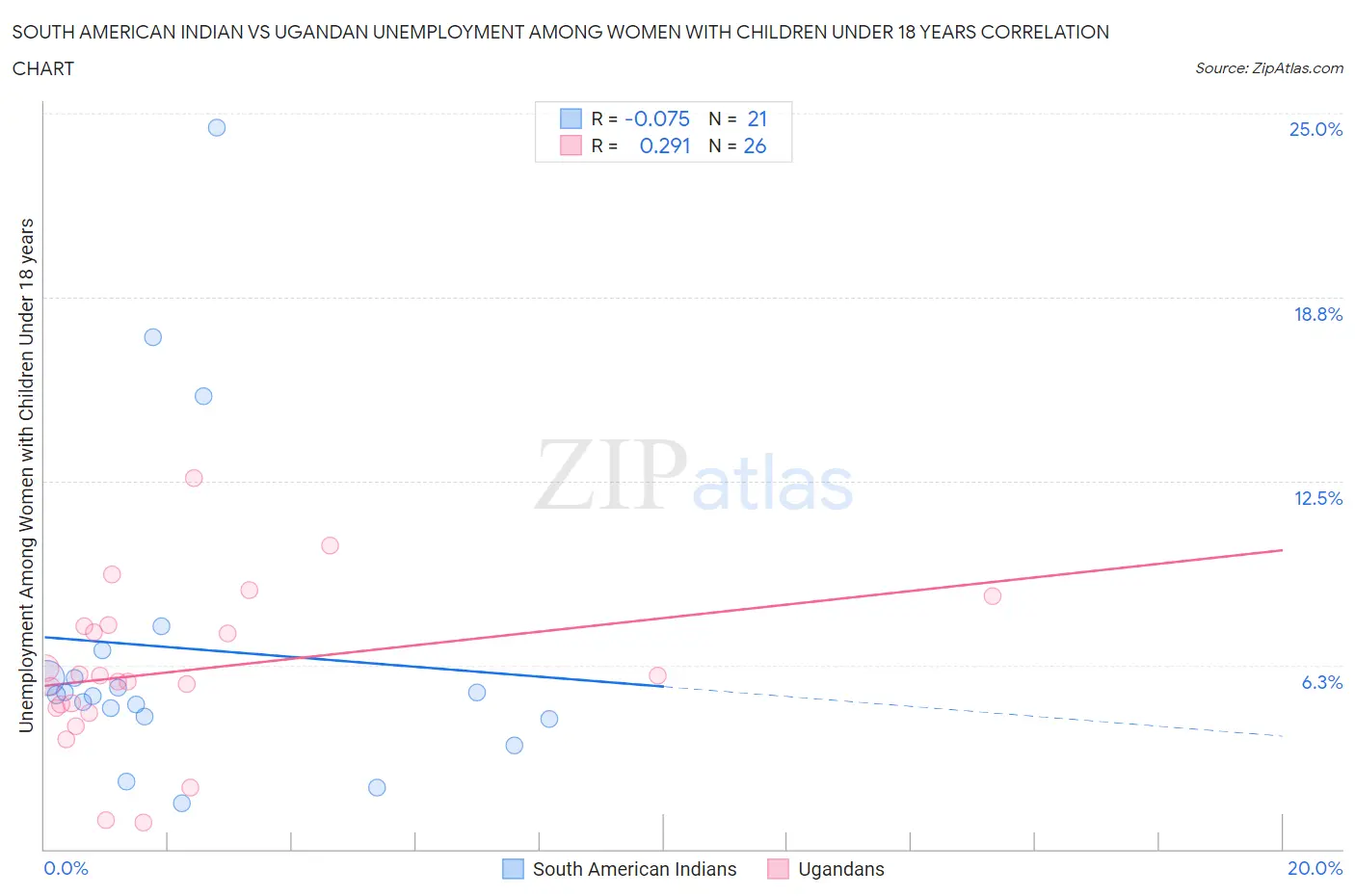 South American Indian vs Ugandan Unemployment Among Women with Children Under 18 years