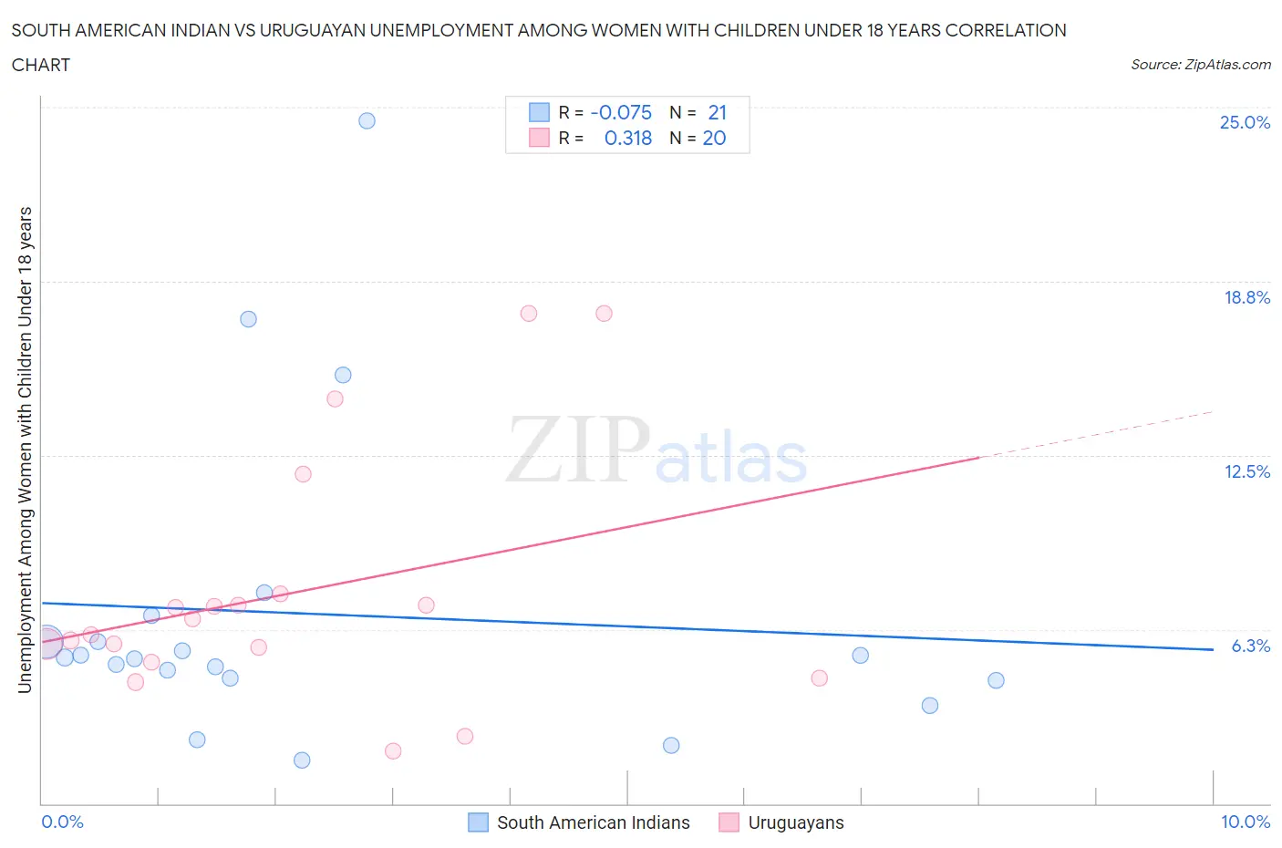 South American Indian vs Uruguayan Unemployment Among Women with Children Under 18 years