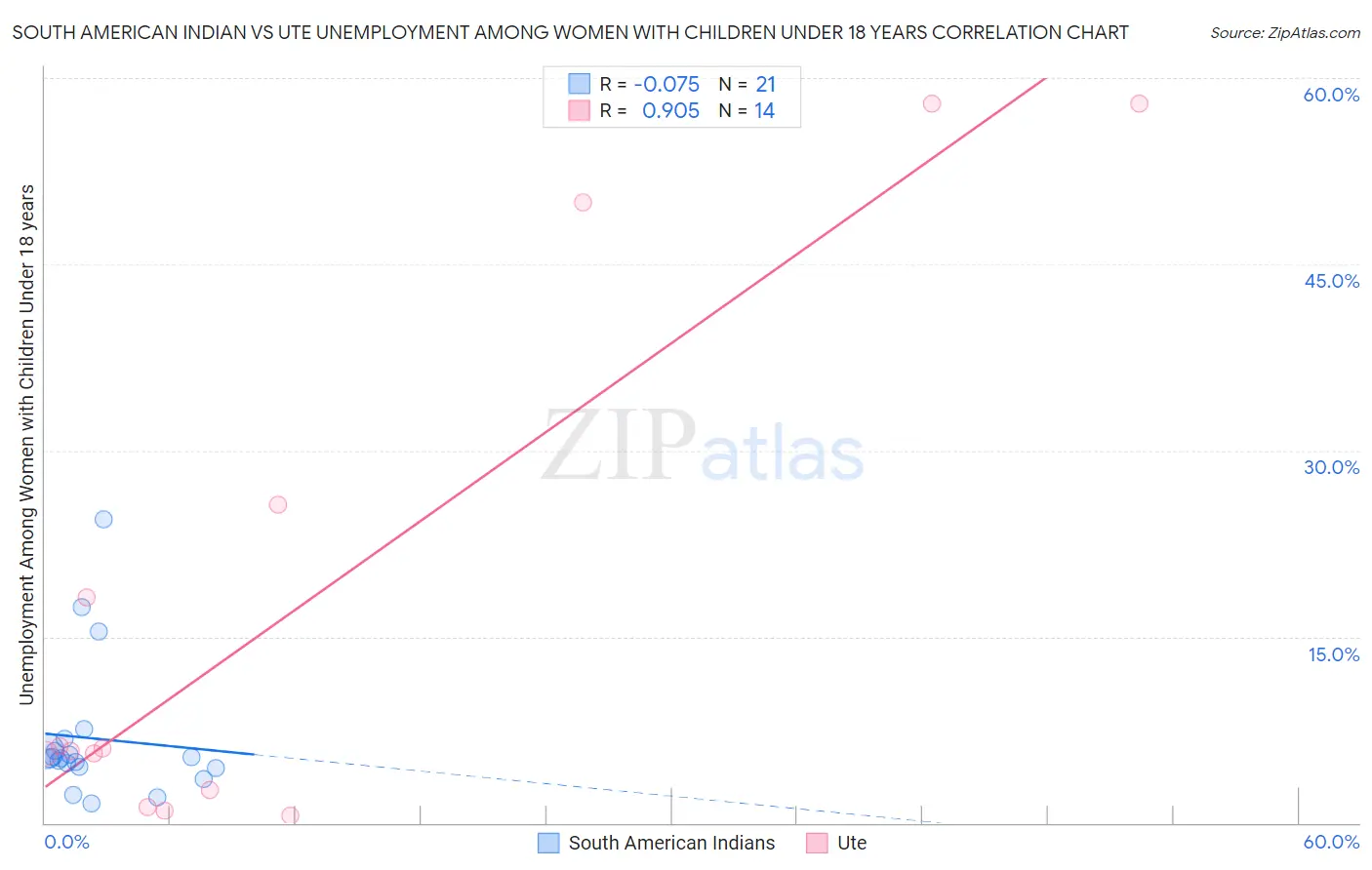 South American Indian vs Ute Unemployment Among Women with Children Under 18 years