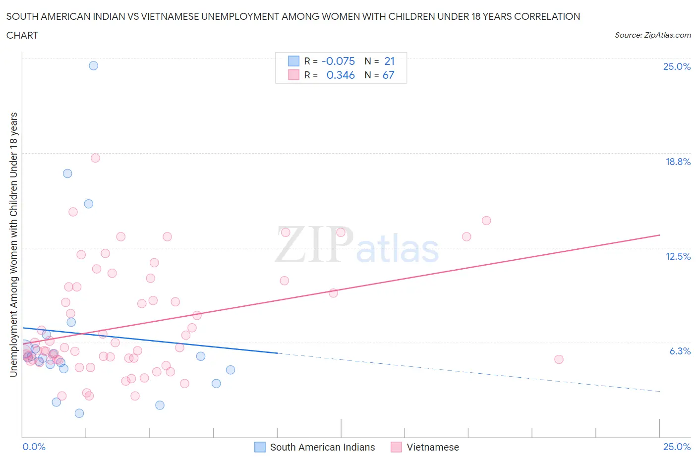 South American Indian vs Vietnamese Unemployment Among Women with Children Under 18 years