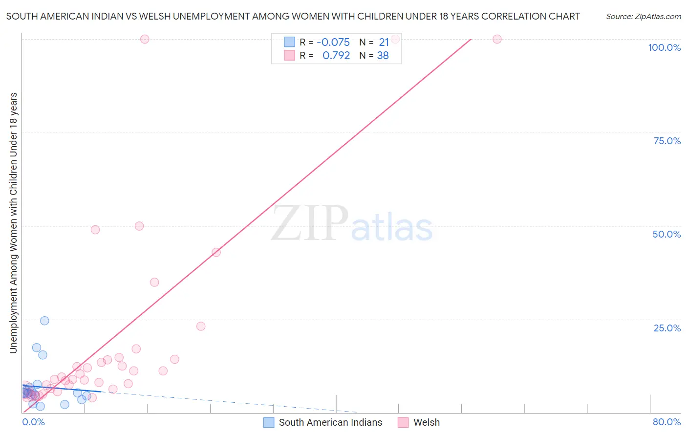 South American Indian vs Welsh Unemployment Among Women with Children Under 18 years