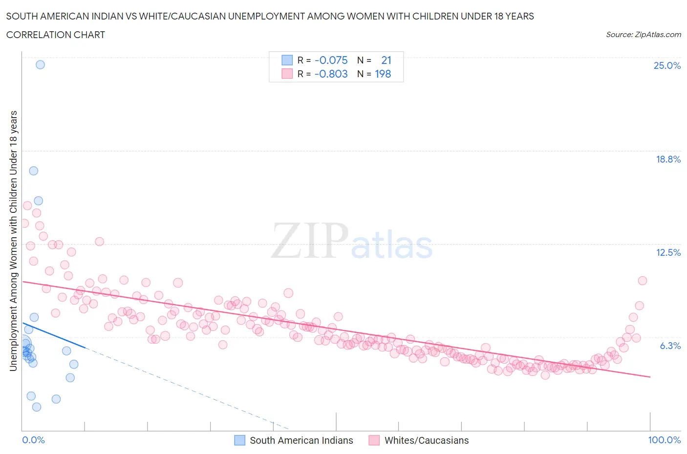 South American Indian vs White/Caucasian Unemployment Among Women with Children Under 18 years