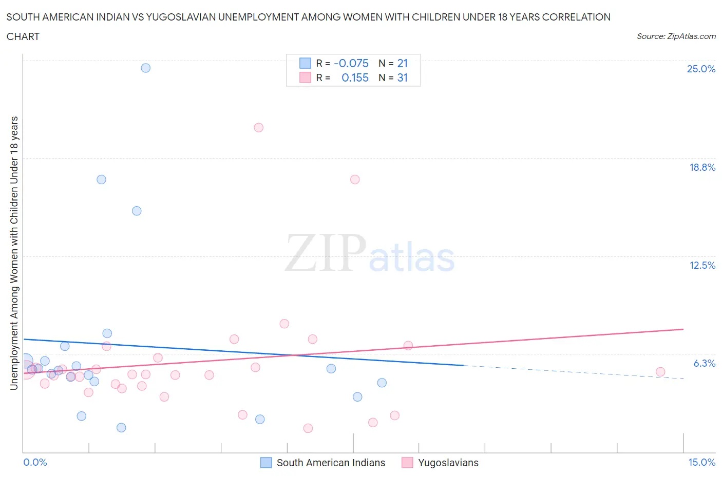 South American Indian vs Yugoslavian Unemployment Among Women with Children Under 18 years