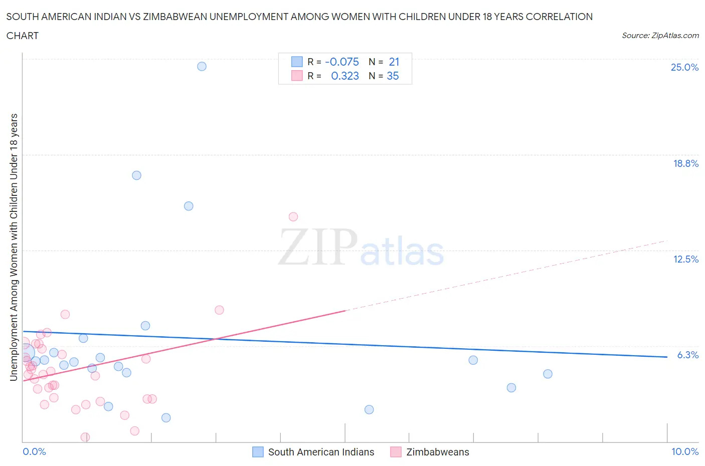 South American Indian vs Zimbabwean Unemployment Among Women with Children Under 18 years