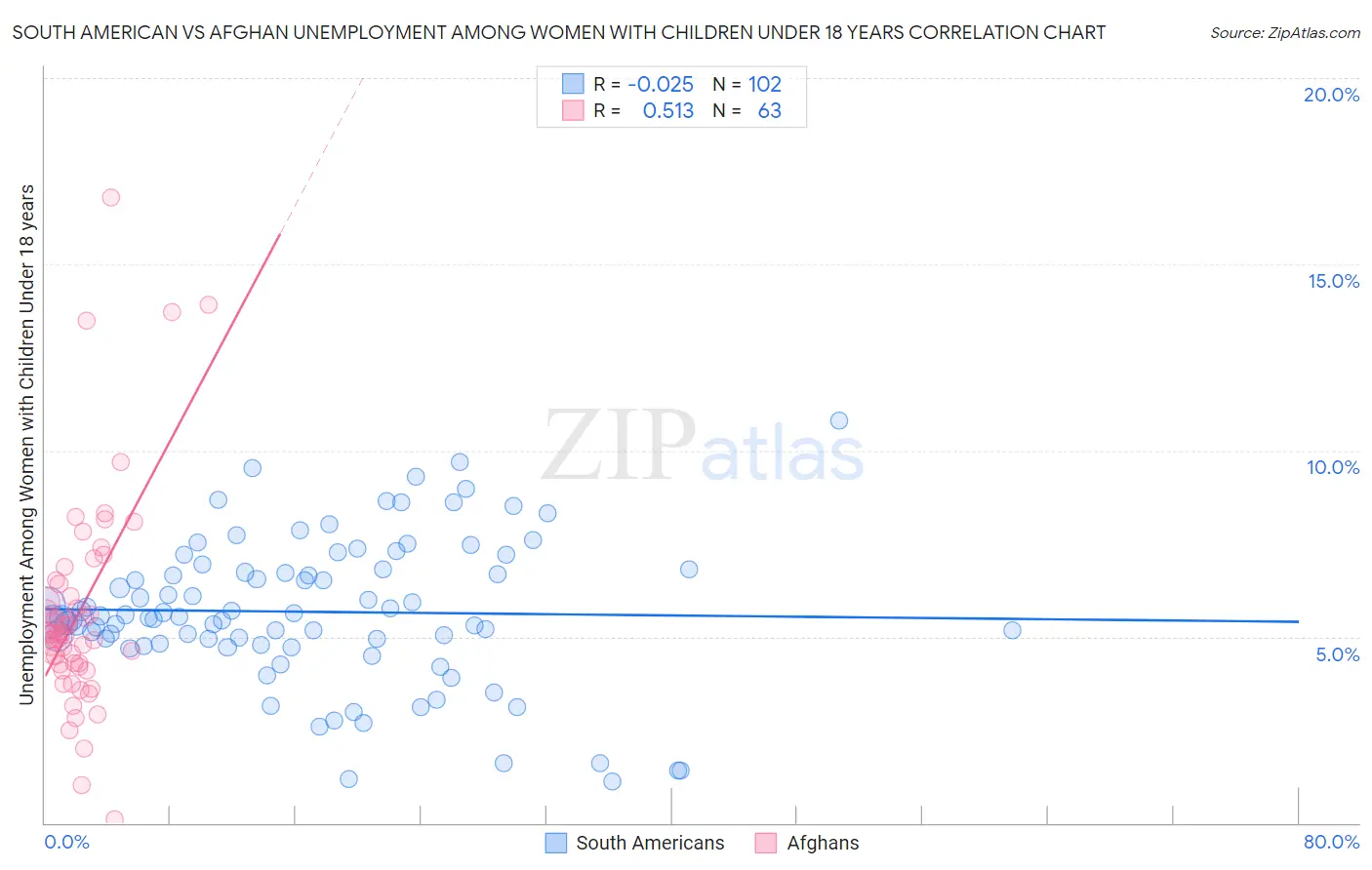 South American vs Afghan Unemployment Among Women with Children Under 18 years