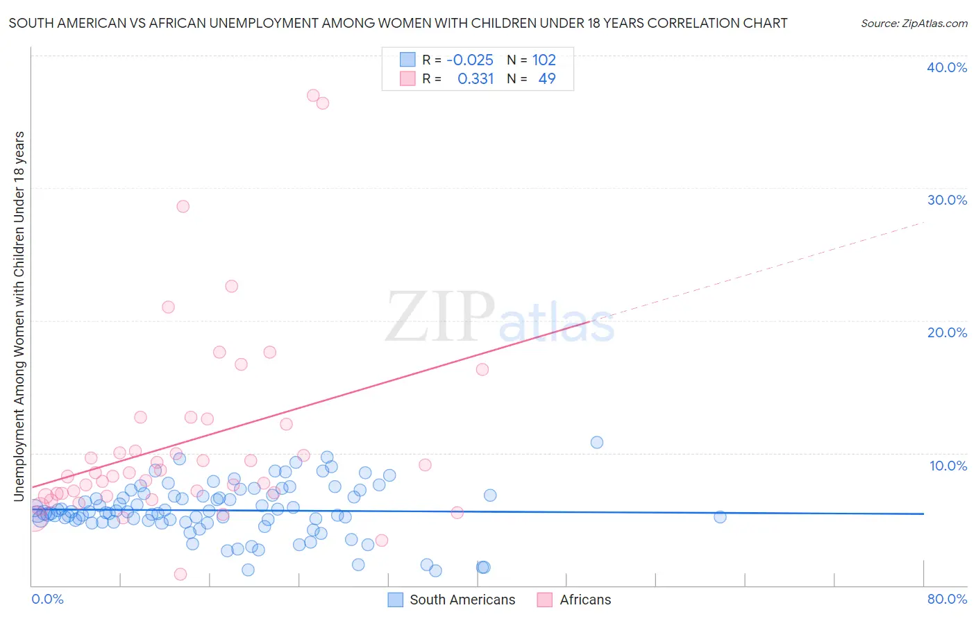 South American vs African Unemployment Among Women with Children Under 18 years