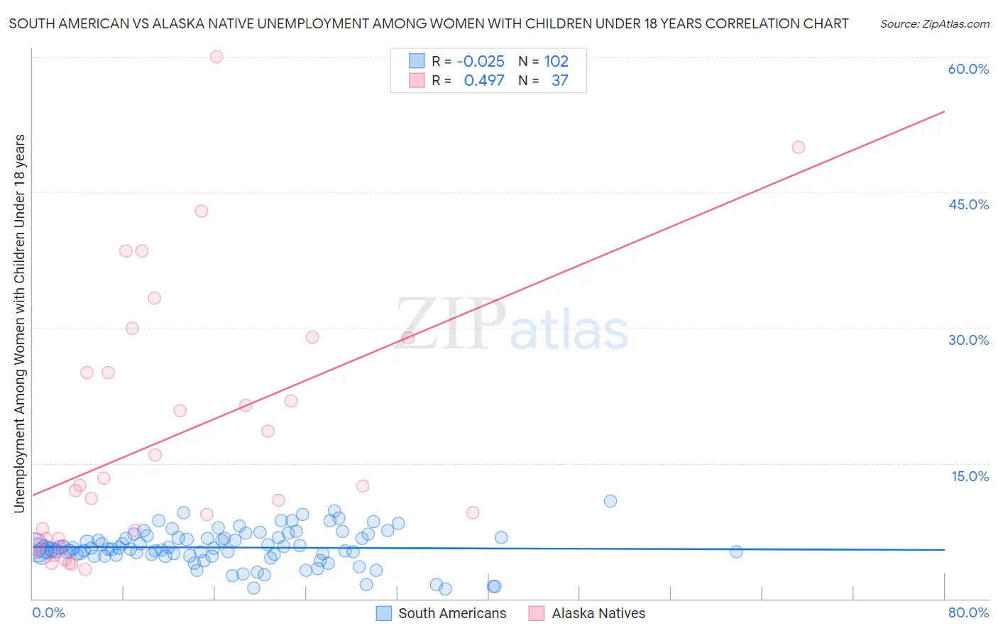 South American vs Alaska Native Unemployment Among Women with Children Under 18 years