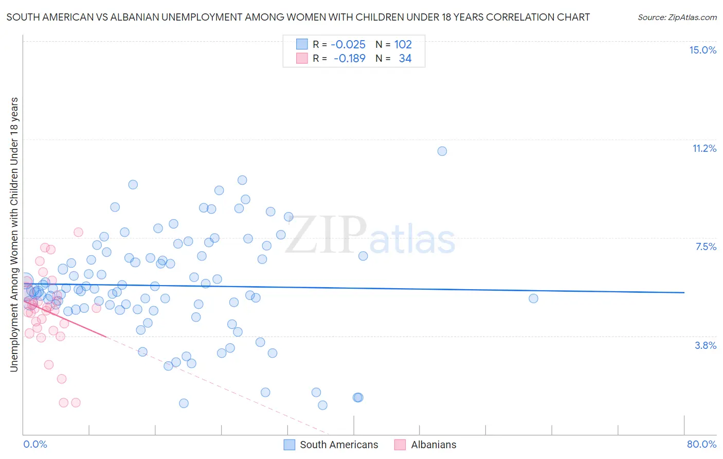 South American vs Albanian Unemployment Among Women with Children Under 18 years