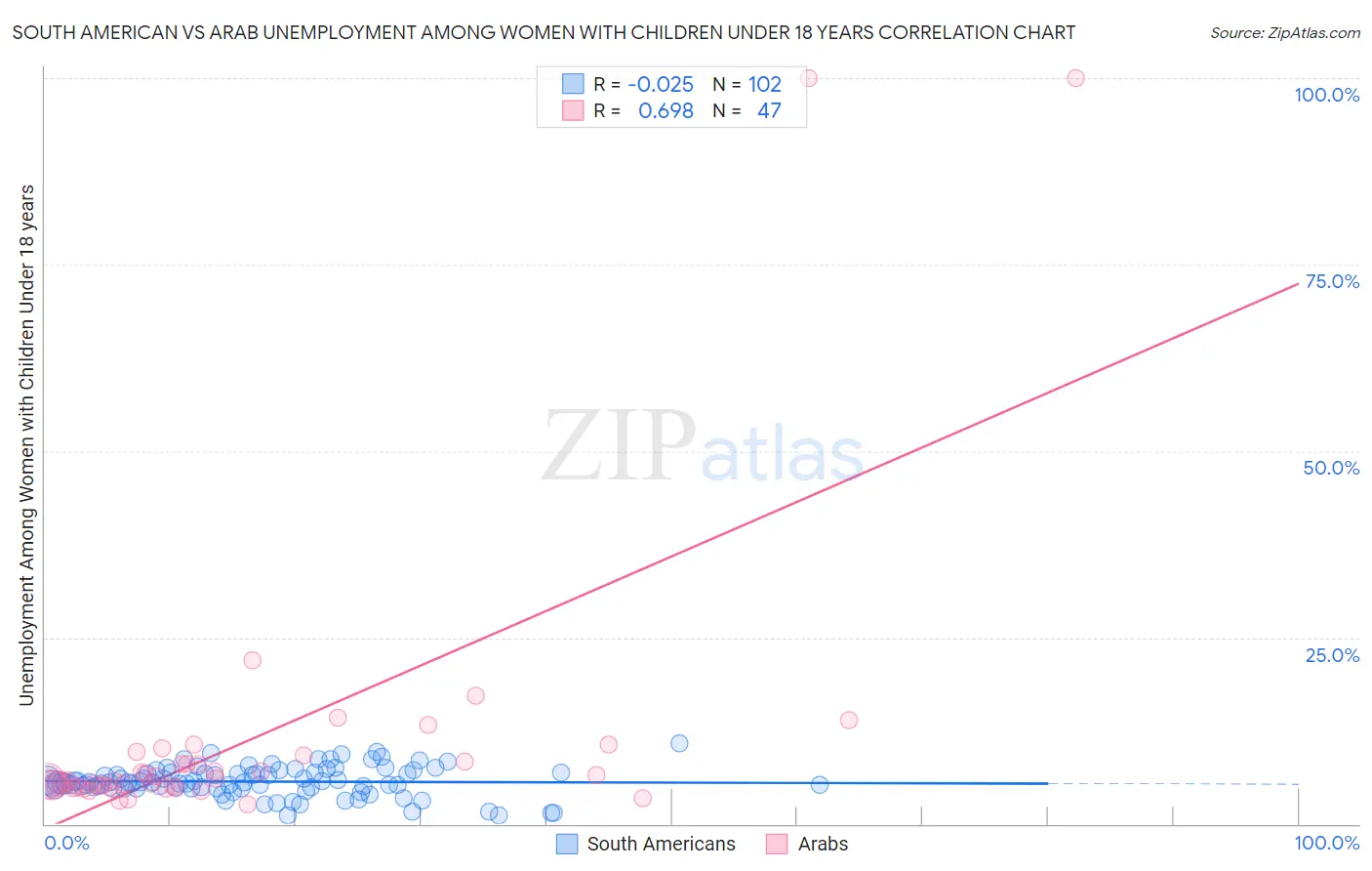 South American vs Arab Unemployment Among Women with Children Under 18 years
