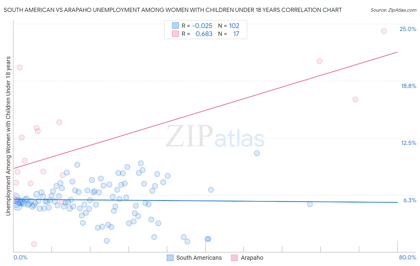 South American vs Arapaho Unemployment Among Women with Children Under 18 years