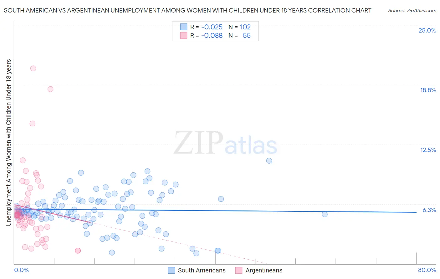 South American vs Argentinean Unemployment Among Women with Children Under 18 years