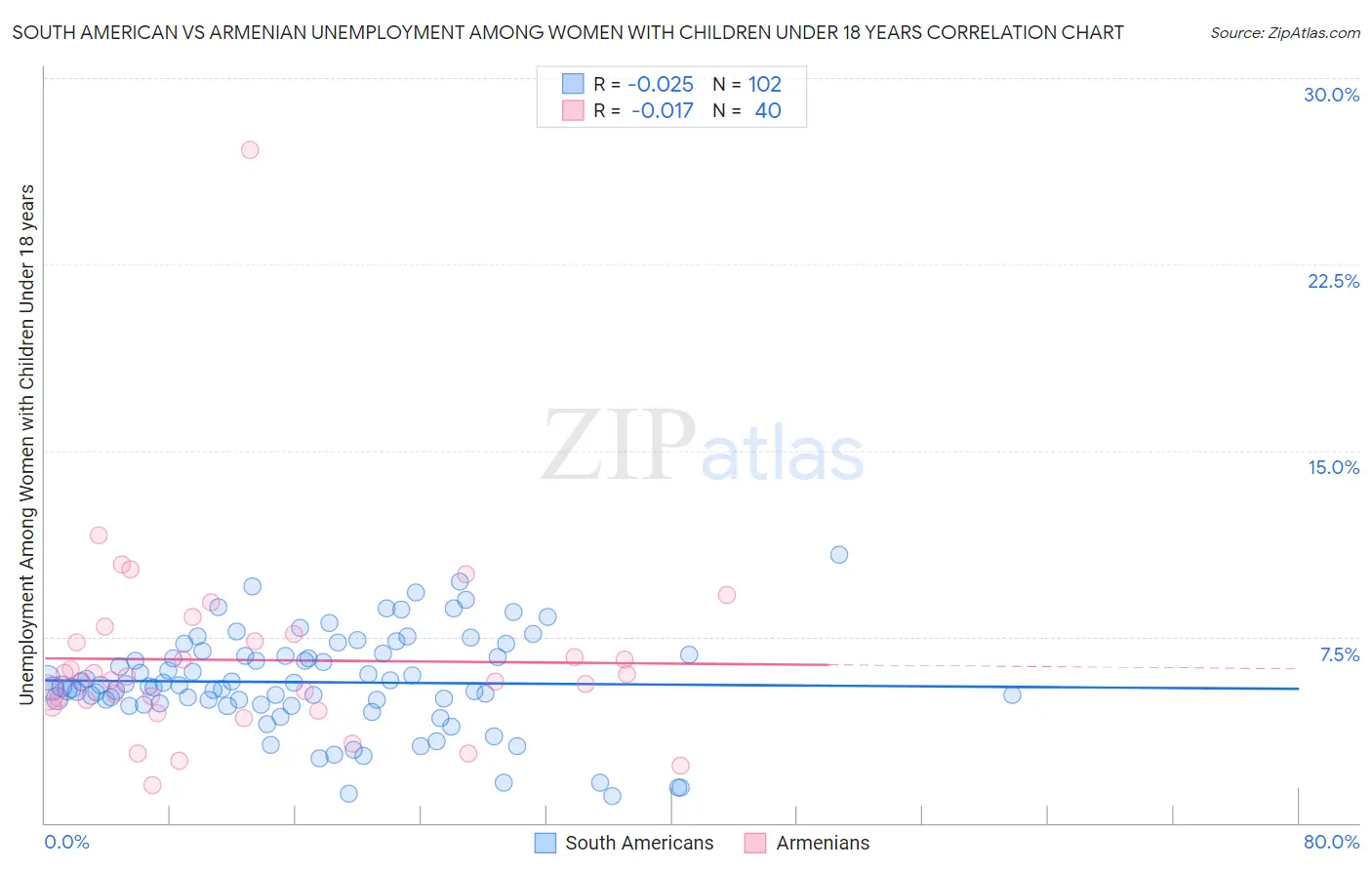 South American vs Armenian Unemployment Among Women with Children Under 18 years