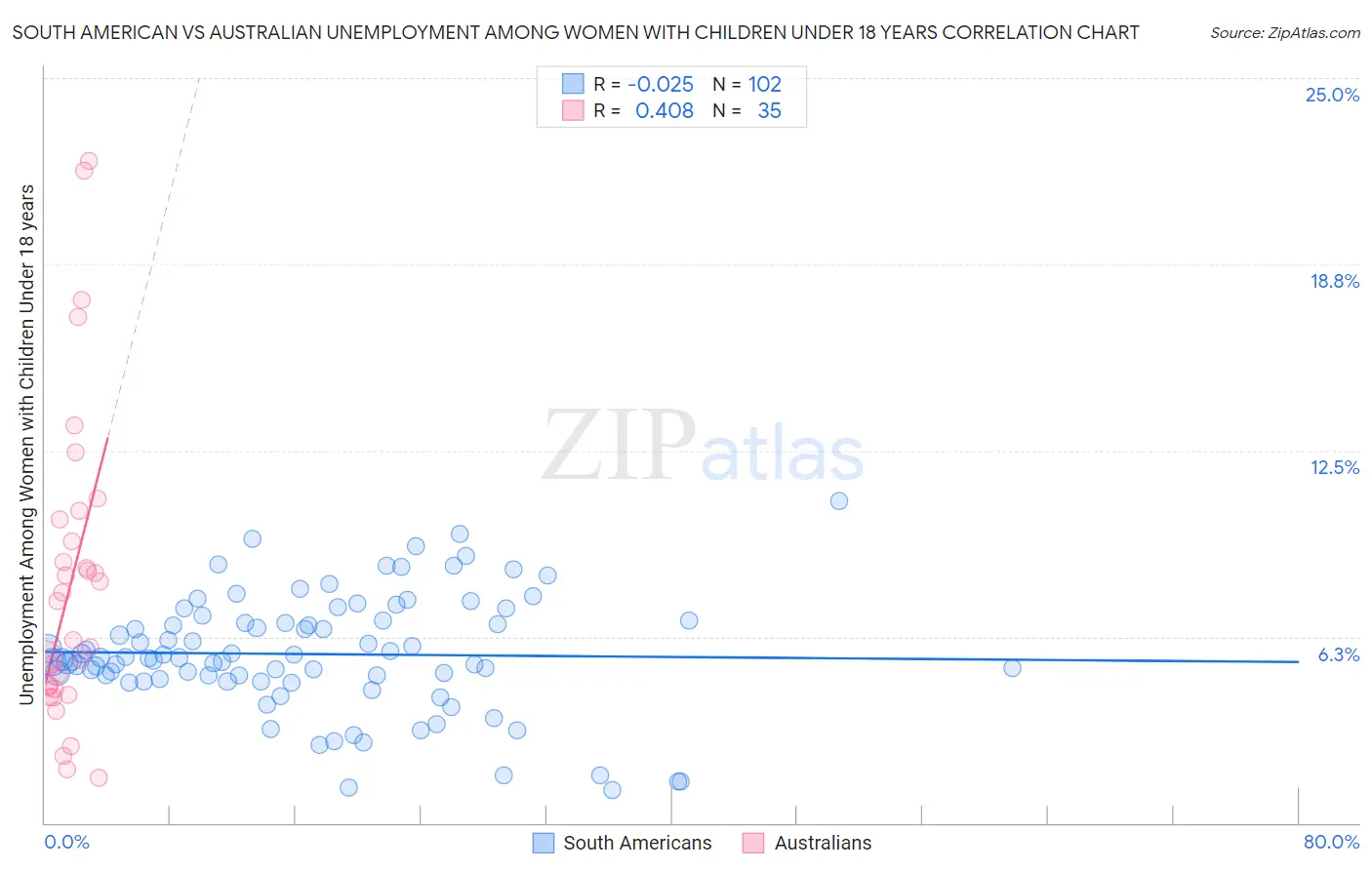 South American vs Australian Unemployment Among Women with Children Under 18 years