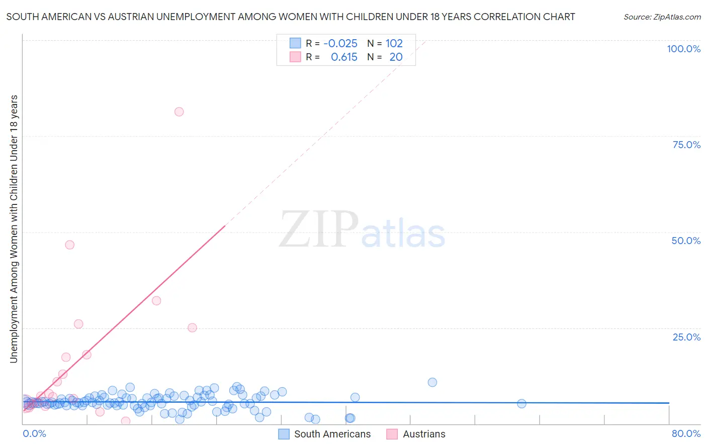 South American vs Austrian Unemployment Among Women with Children Under 18 years