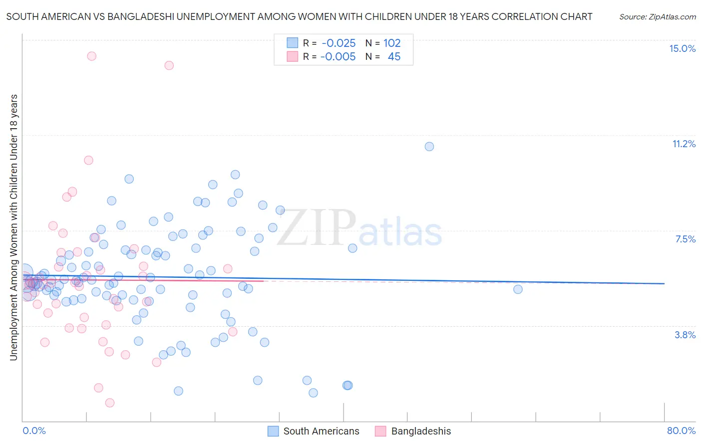 South American vs Bangladeshi Unemployment Among Women with Children Under 18 years