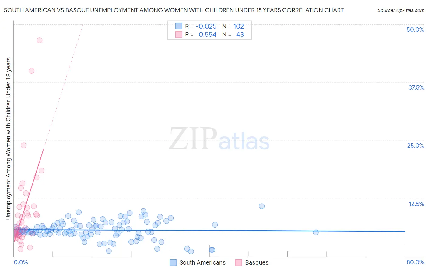 South American vs Basque Unemployment Among Women with Children Under 18 years