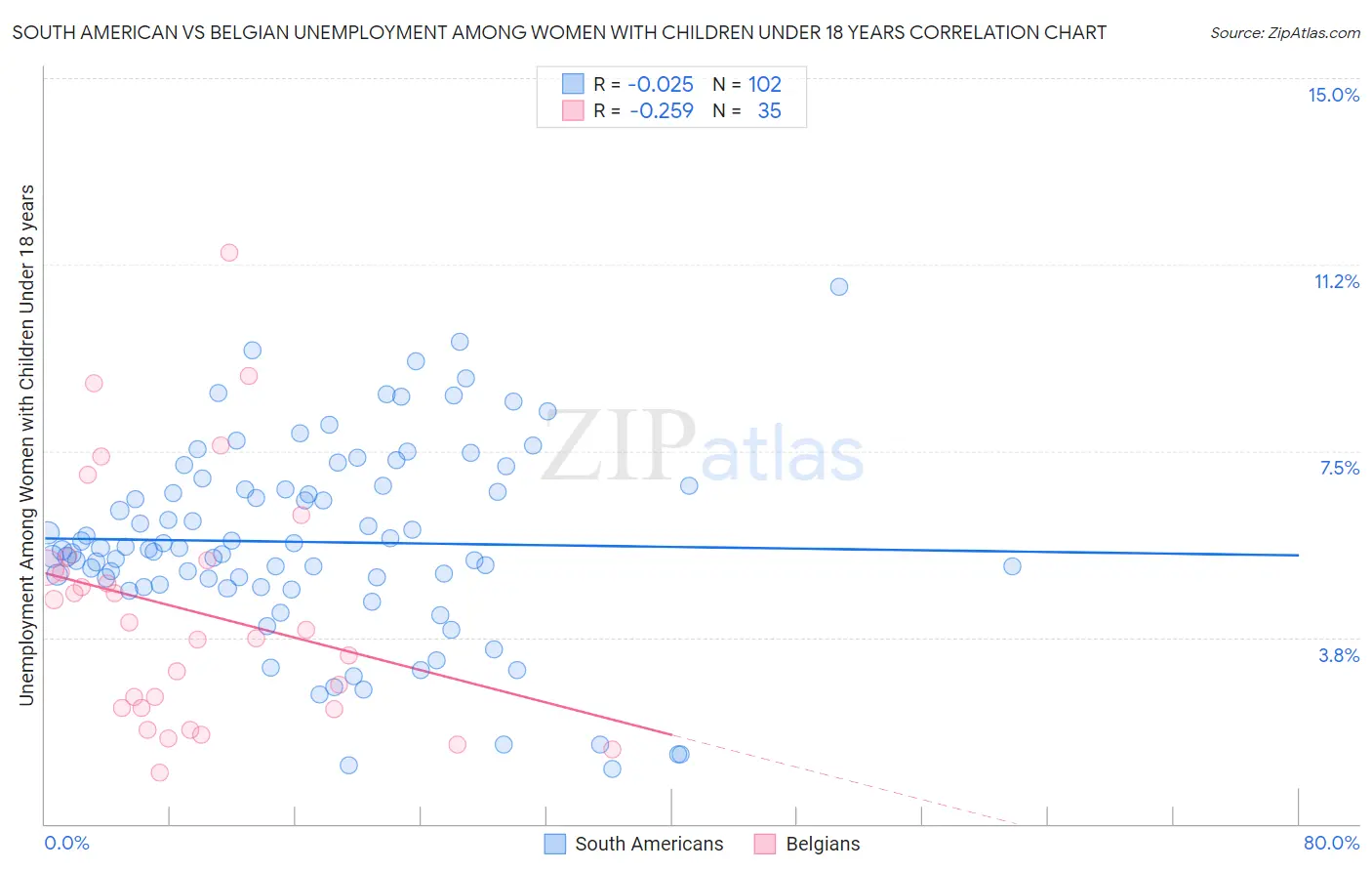 South American vs Belgian Unemployment Among Women with Children Under 18 years